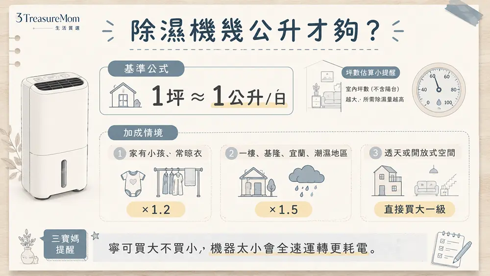 除濕機坪數換算圖，說明1坪約1公升並依小孩家庭、室內晾衣與潮濕地區調整除濕力