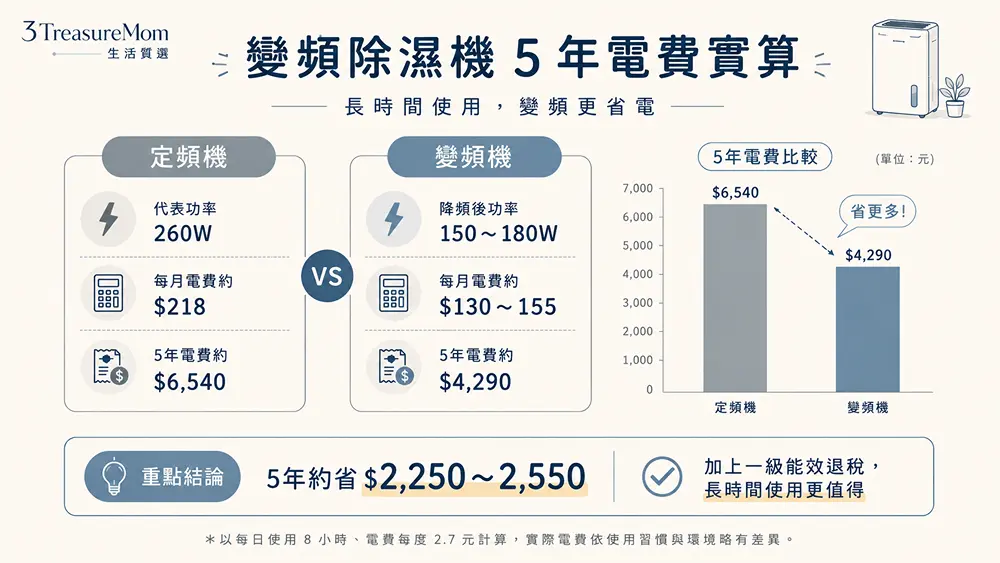 變頻除濕機與定頻除濕機5年電費比較圖，說明每天開8小時的省電差異與回本時間