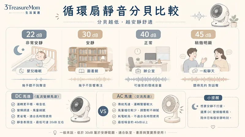 循環扇靜音分貝比較圖