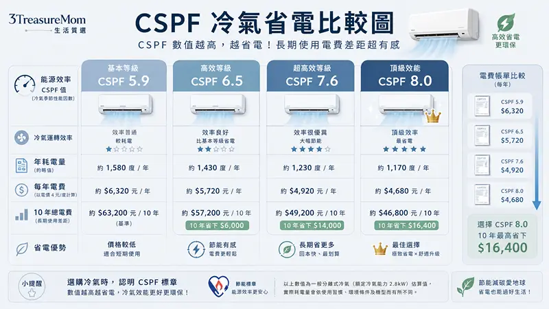 CSPF冷氣省電效率比較圖