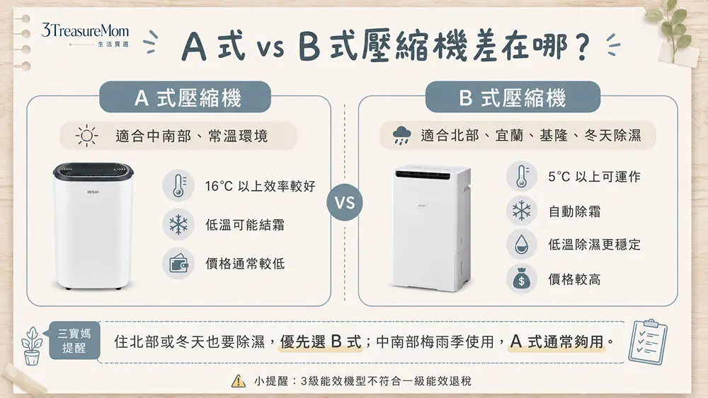 A式與B式壓縮機比較圖，說明除濕機低溫除濕、自動除霜與適合地區差異