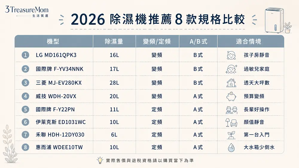 2026除濕機推薦8款規格比較表，整理LG、國際牌、三菱、威技、禾聯、伊萊克斯與惠而浦除濕機差異