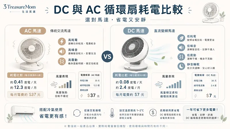 DC與AC循環扇耗電差異比較