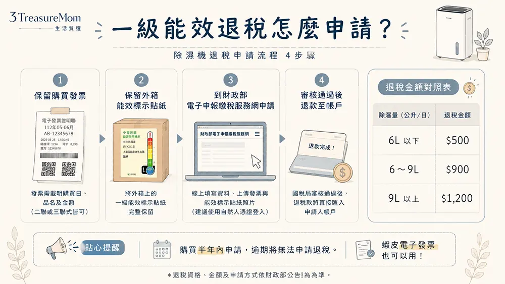 除濕機一級能效退稅申請流程圖，整理發票、能效貼紙、財政部申請與退稅金額