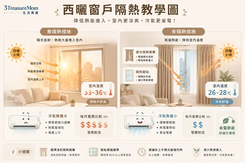 西曬窗戶隔熱窗簾與隔熱貼比較圖