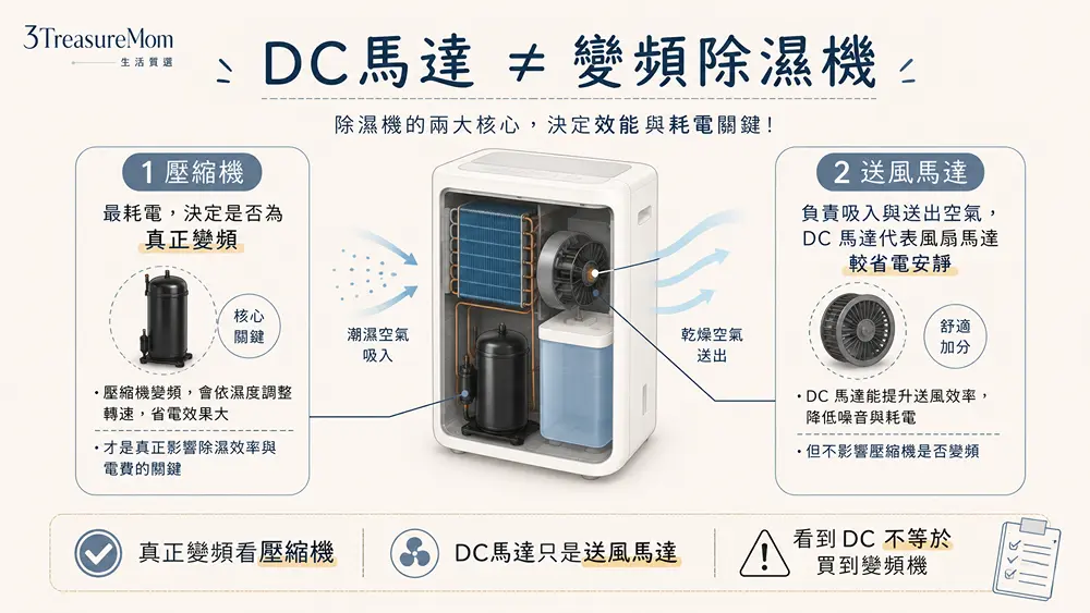 DC馬達不等於變頻除濕機教學圖，說明除濕機壓縮機與送風馬達的差異