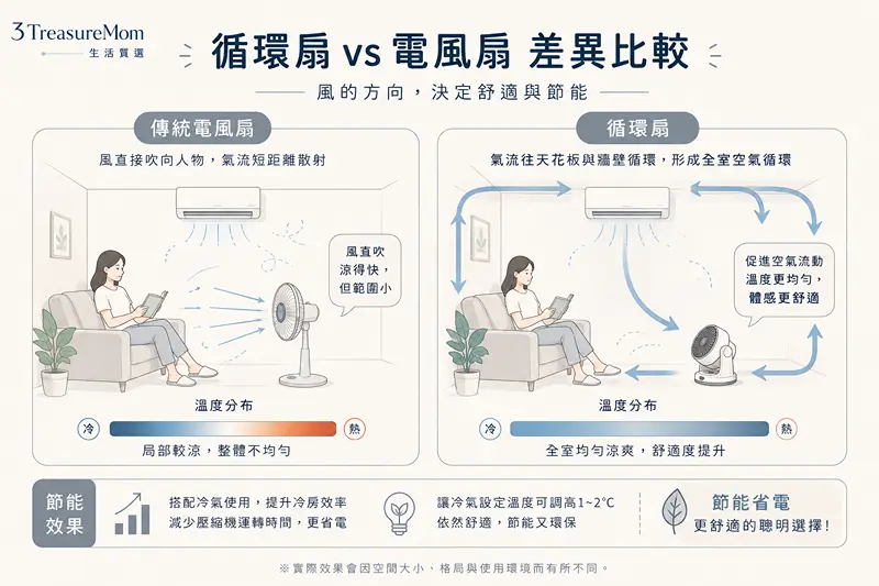 循環扇與電風扇差異比較圖
