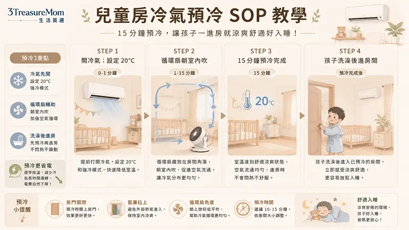 冷氣與循環扇預冷SOP教學圖