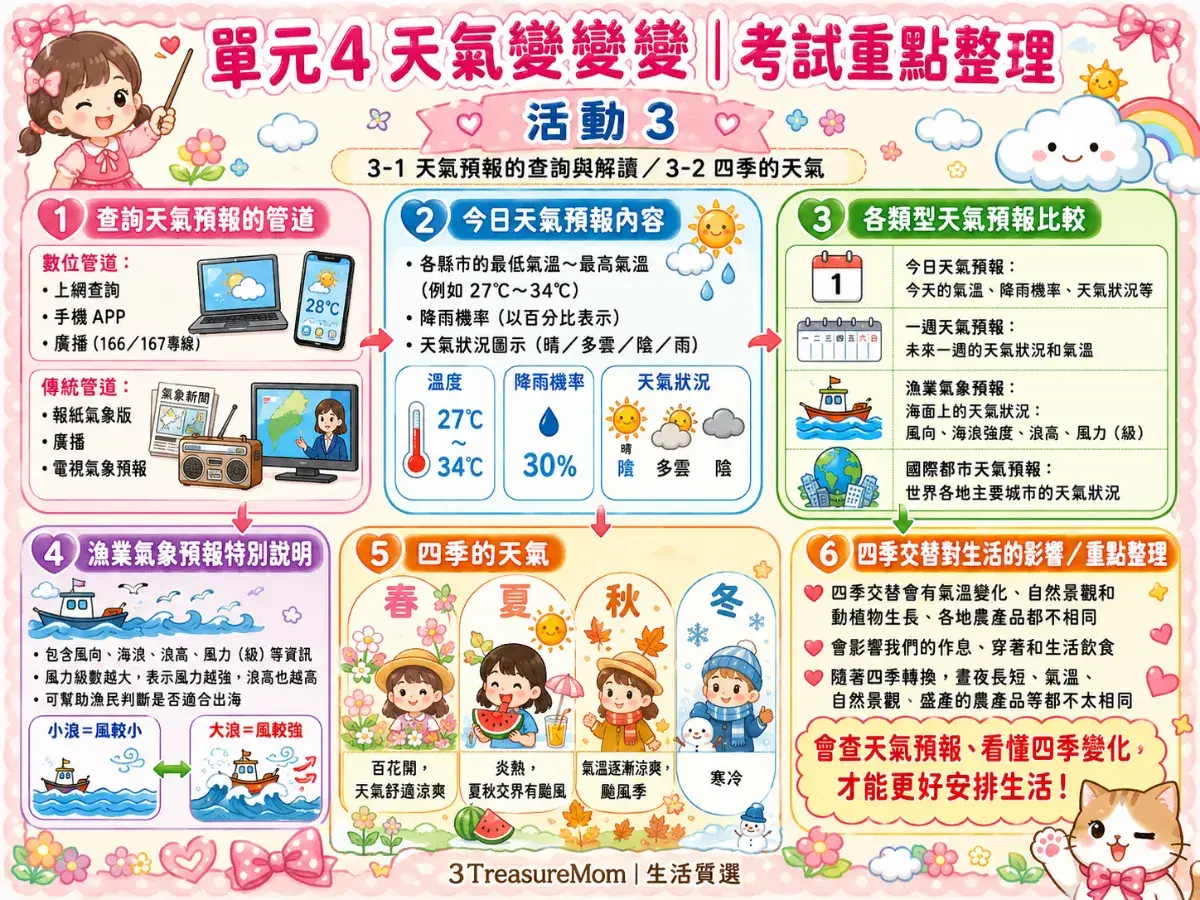 國小三年級自然科康軒單元4天氣變變變考試重點心智圖，包含天氣預報查詢管道漁業氣象預報四季天氣影響