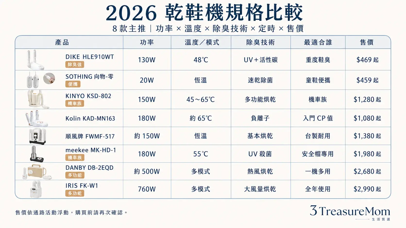2026乾鞋機推薦8款規格比較 功率溫度除臭技術定時售價