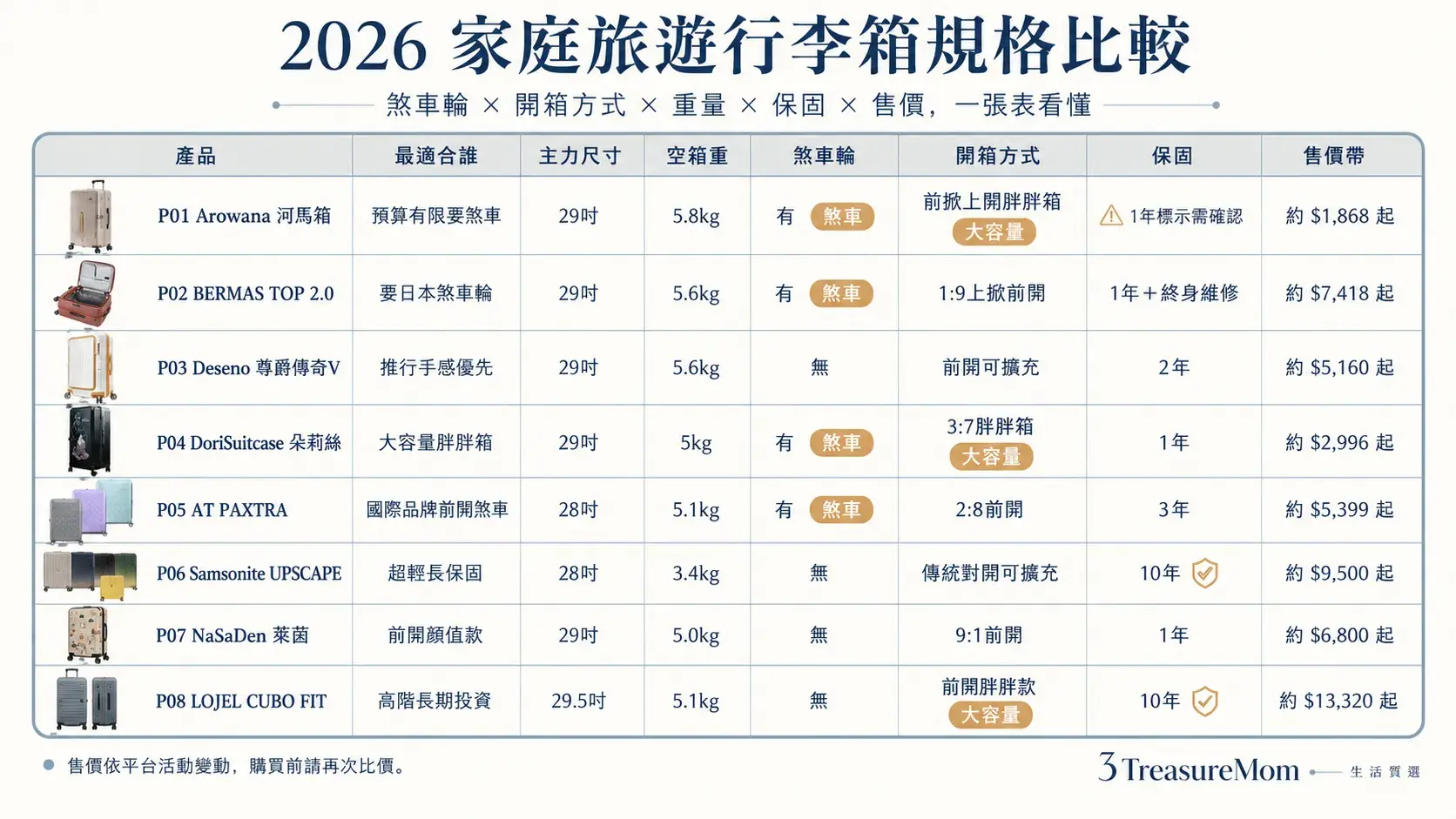 2026家庭旅遊行李箱8款規格比較 煞車輪前開式重量保固售價一次看