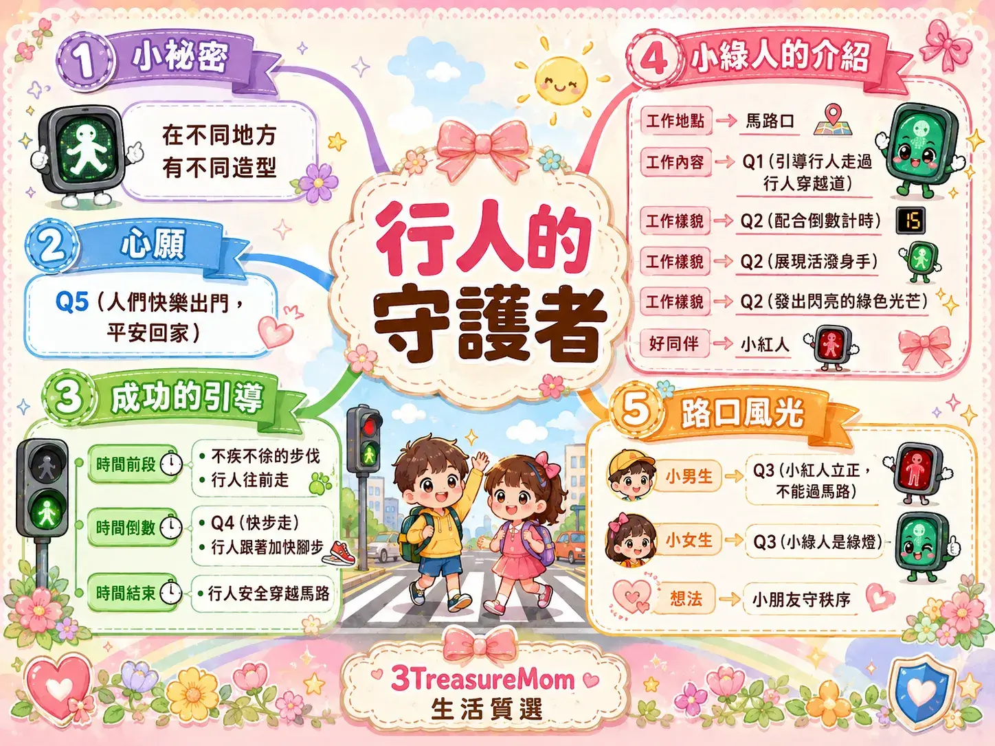 3TreasureMom三寶媽製作L08行人的守護者國語課文心智圖，呈現小綠人介紹、成功引導、路口風光、小秘密、心願五大分支