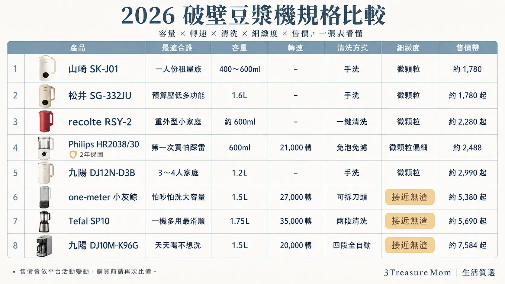 2026破壁豆漿機8款規格比較 容量轉速清洗細緻度與售價一次看