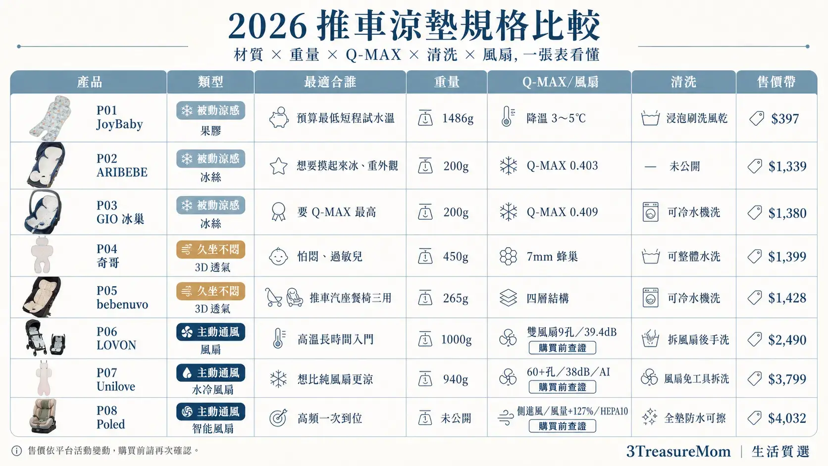 2026推車涼墊8款規格比較 QMAX重量清洗風扇與售價一次看