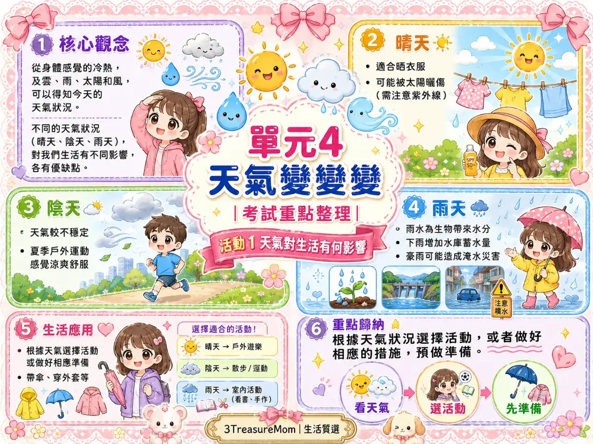 國小三年級自然科康軒單元4天氣變變變考試重點心智圖，包含晴天陰天雨天颱風各種天氣優缺點與生活影響