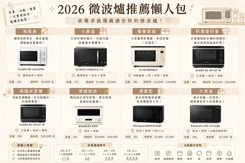 2026微波爐推薦8款懶人包比較圖