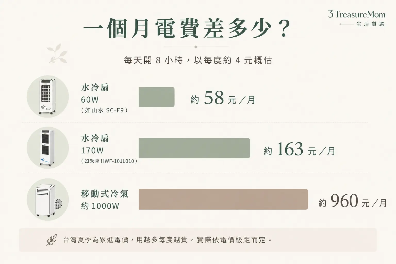 水冷扇與移動式冷氣電費比較圖