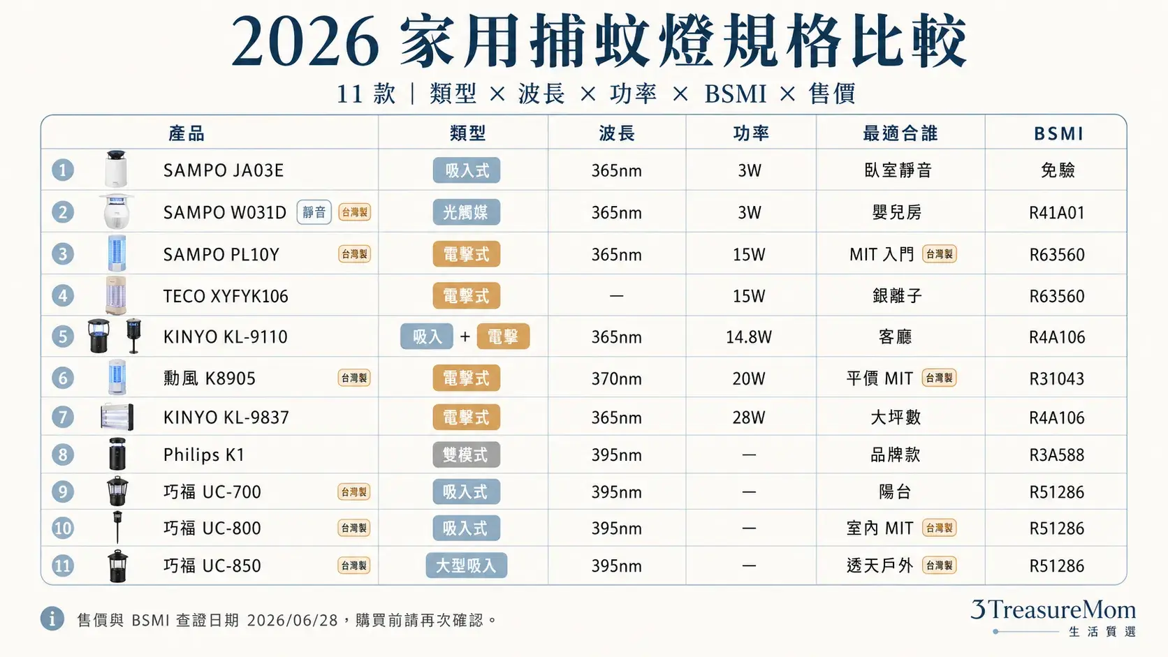 2026家用捕蚊燈推薦11款規格比較 類型波長功率噪音BSMI售價