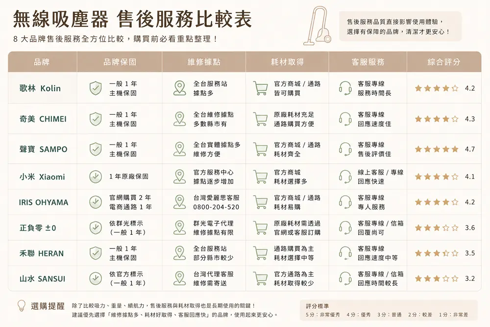 無線吸塵器售後服務與保固比較圖