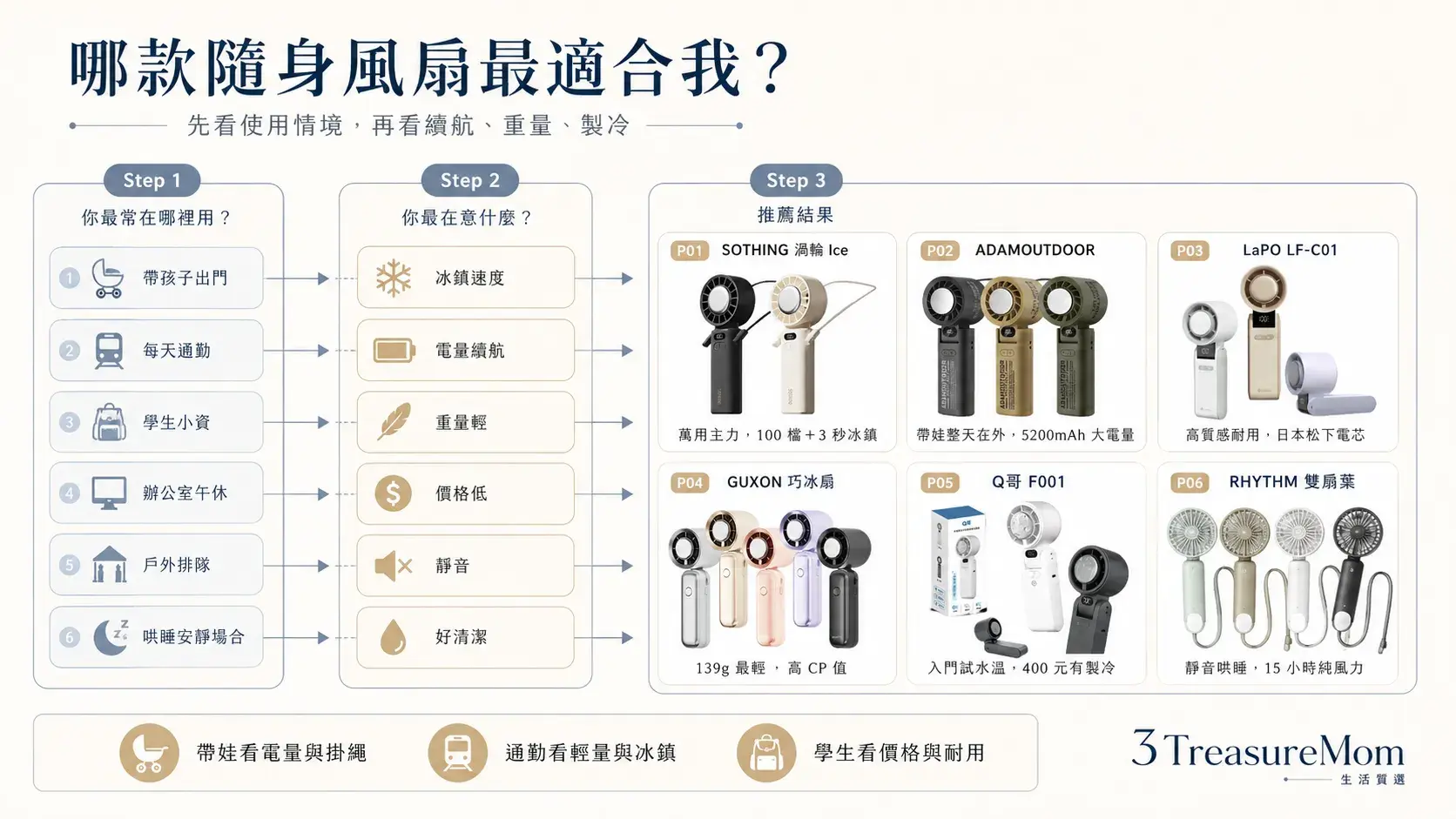 隨身風扇推薦30秒快選 帶娃通勤學生族製冷風扇對號入座