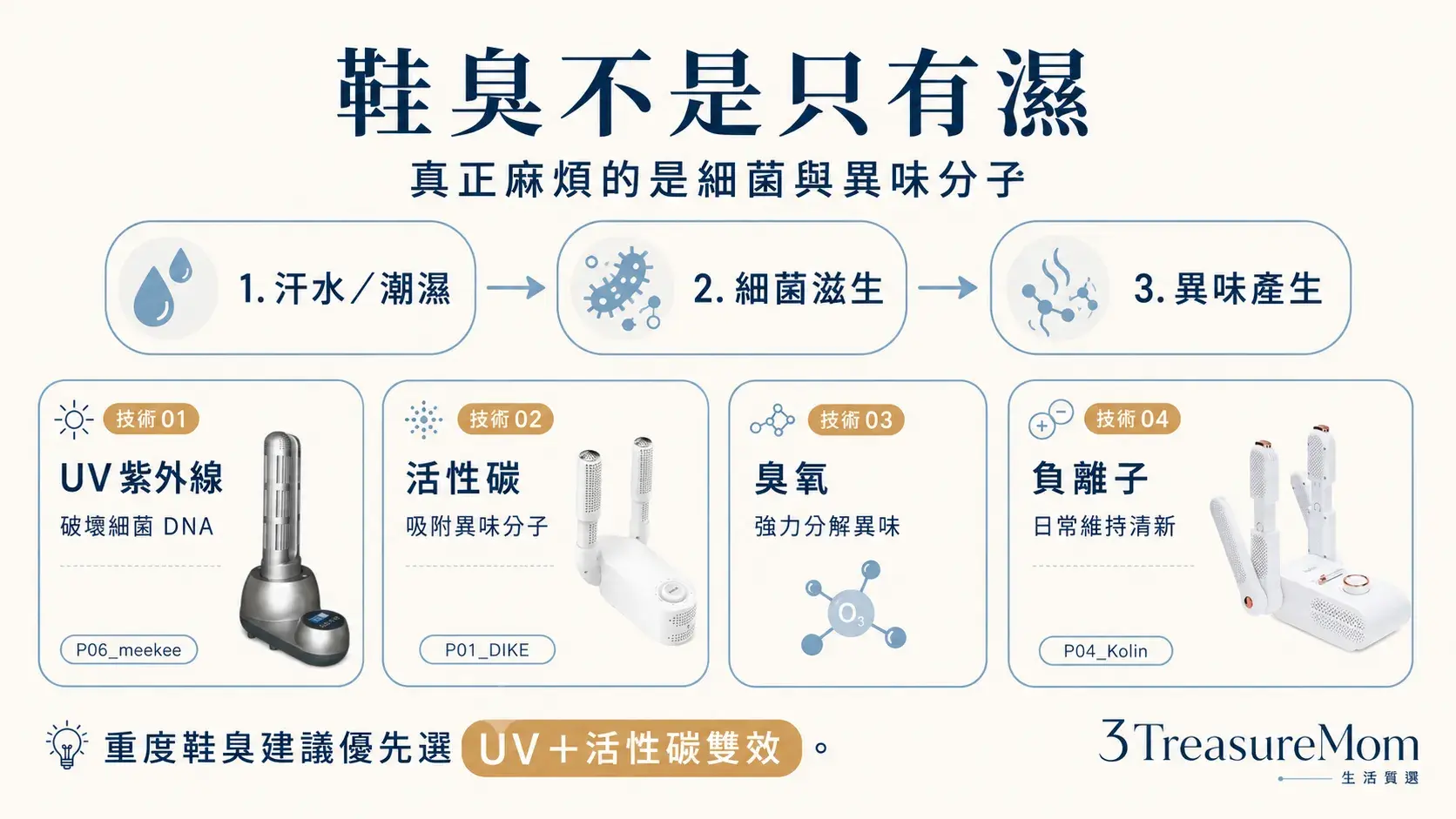 鞋臭來源與除臭技術比較 UV活性碳臭氧負離子差異