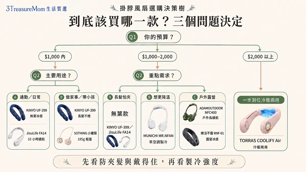 2026掛脖風扇推薦選購決策樹