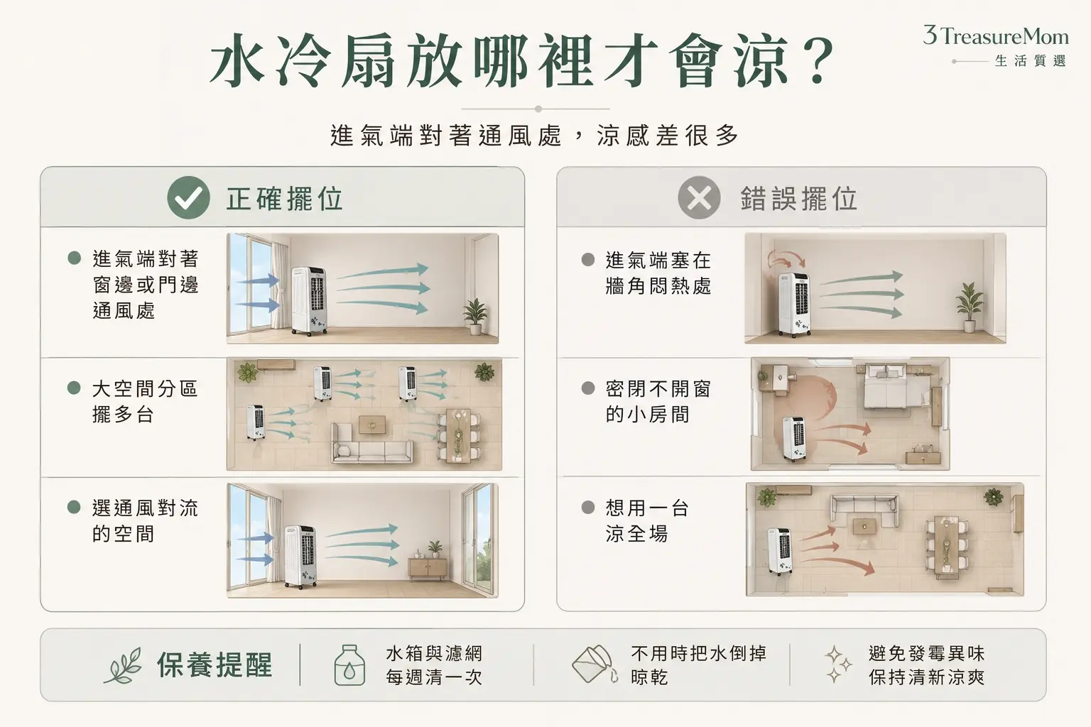 水冷扇正確與錯誤擺放位置教學圖