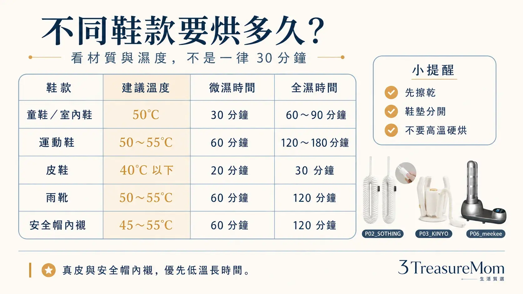 童鞋運動鞋皮鞋雨靴安全帽內襯烘乾時間與溫度對照表