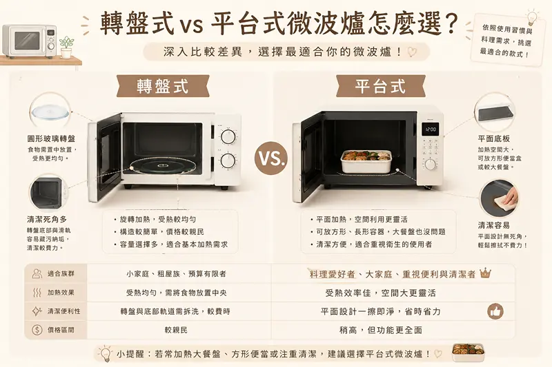 平台式與轉盤式微波爐清潔與放盤比較圖
