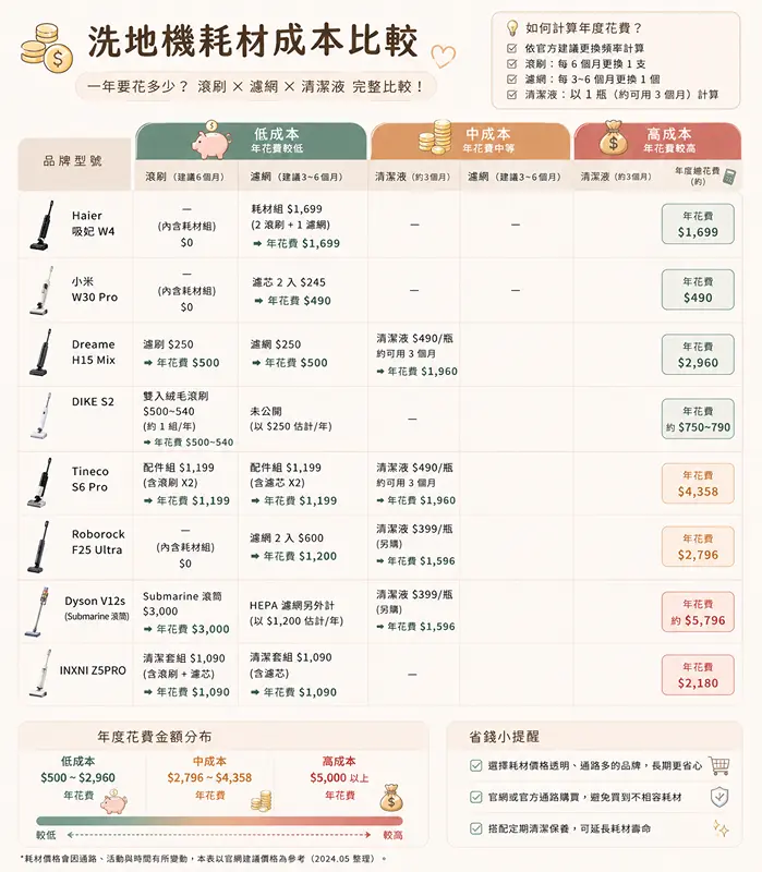 不同品牌洗地機耗材與年度花費比較