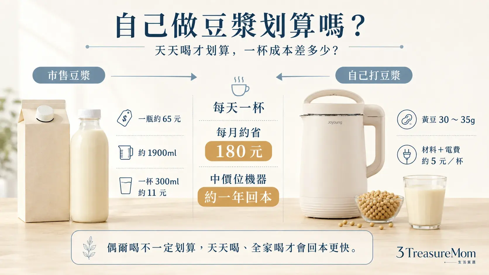 自製豆漿划算嗎 豆漿機回本試算與市售豆漿成本比較