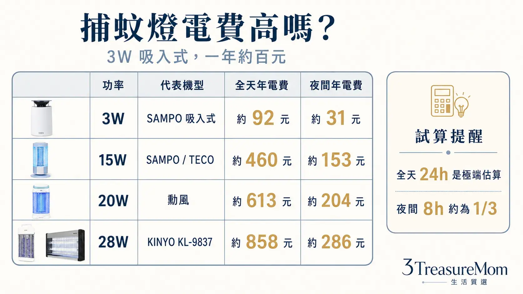 捕蚊燈年電費試算 3W 15W 20W 28W用電成本比較