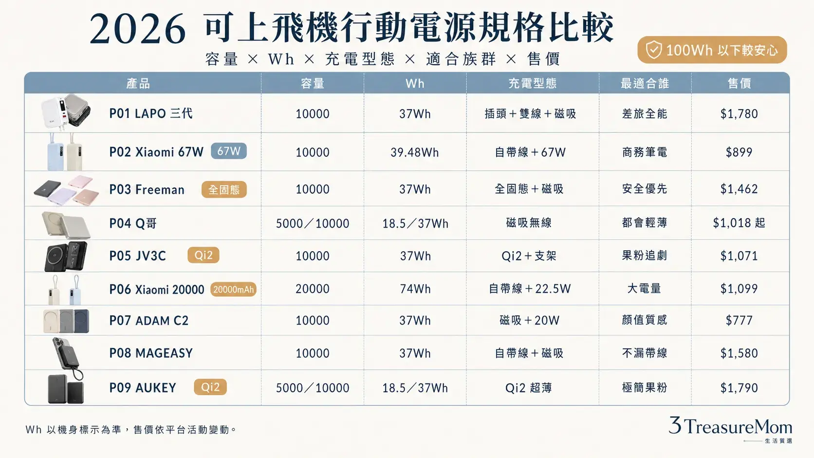 2026可上飛機行動電源9款規格比較 容量Wh充電型態BSMI售價一次看