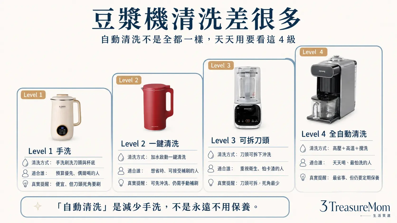 豆漿機清洗等級比較 手洗一鍵清洗可拆刀頭與全自動清洗差異