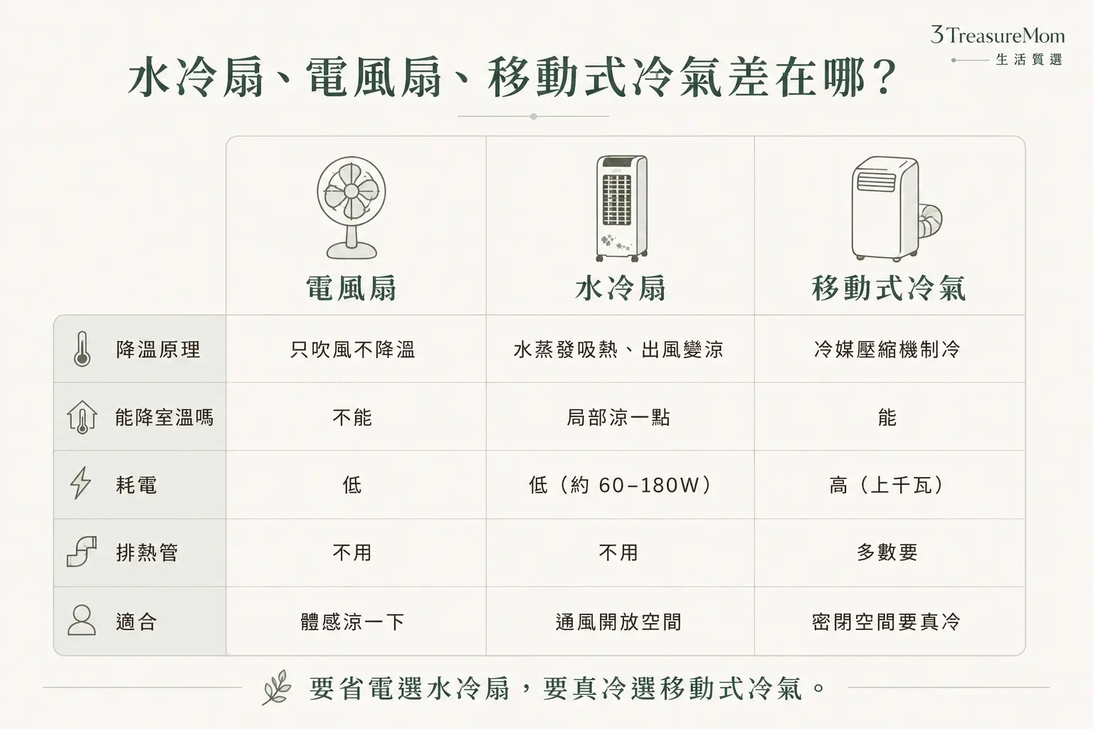 水冷扇 電風扇 移動式冷氣差異比較圖