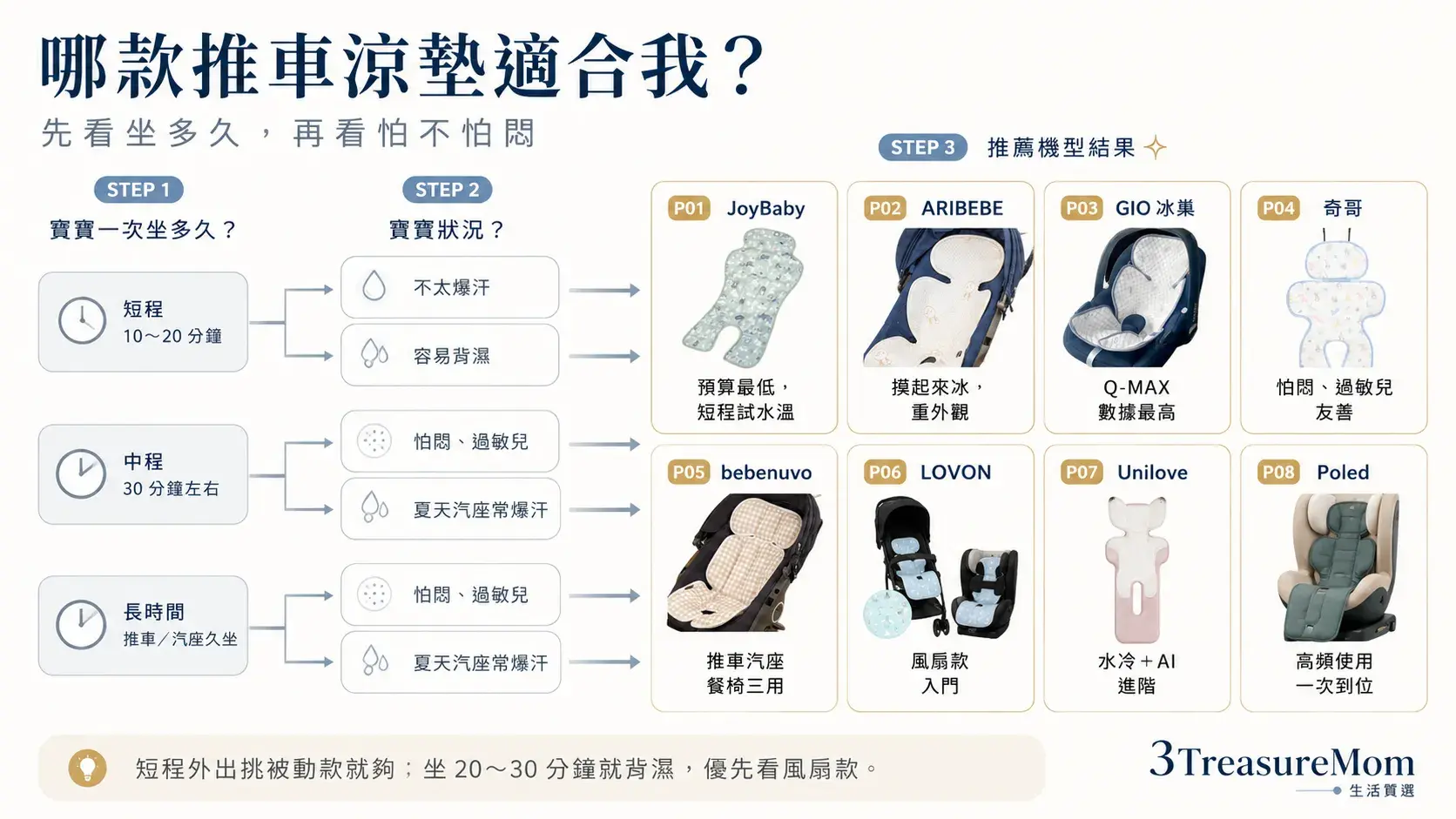 推車涼墊推薦30秒快選 被動涼感透氣結構風扇款對號入座