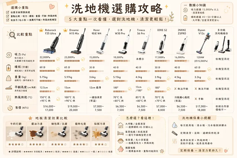 洗地機選購重點規格整理