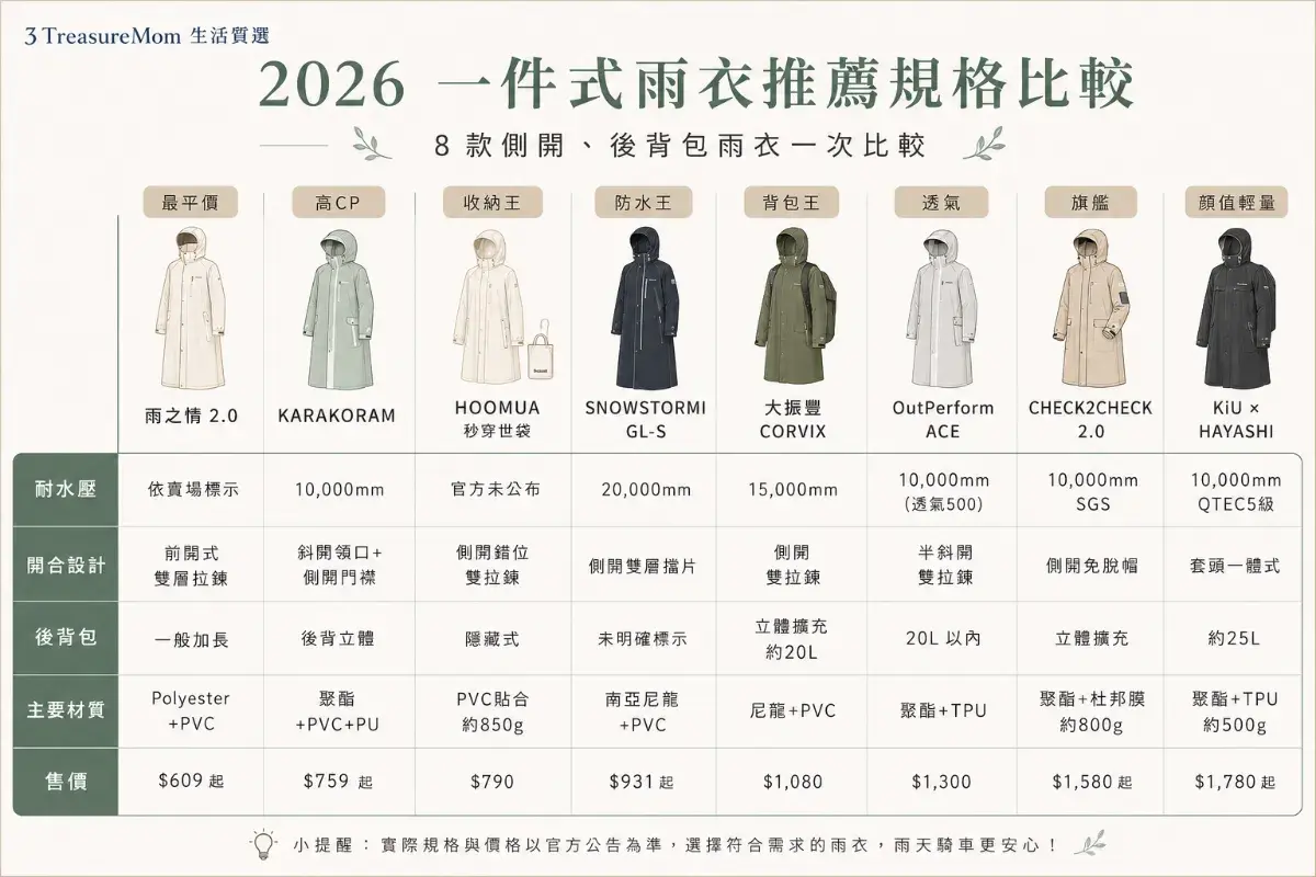 2026一件式雨衣推薦規格完整比較圖