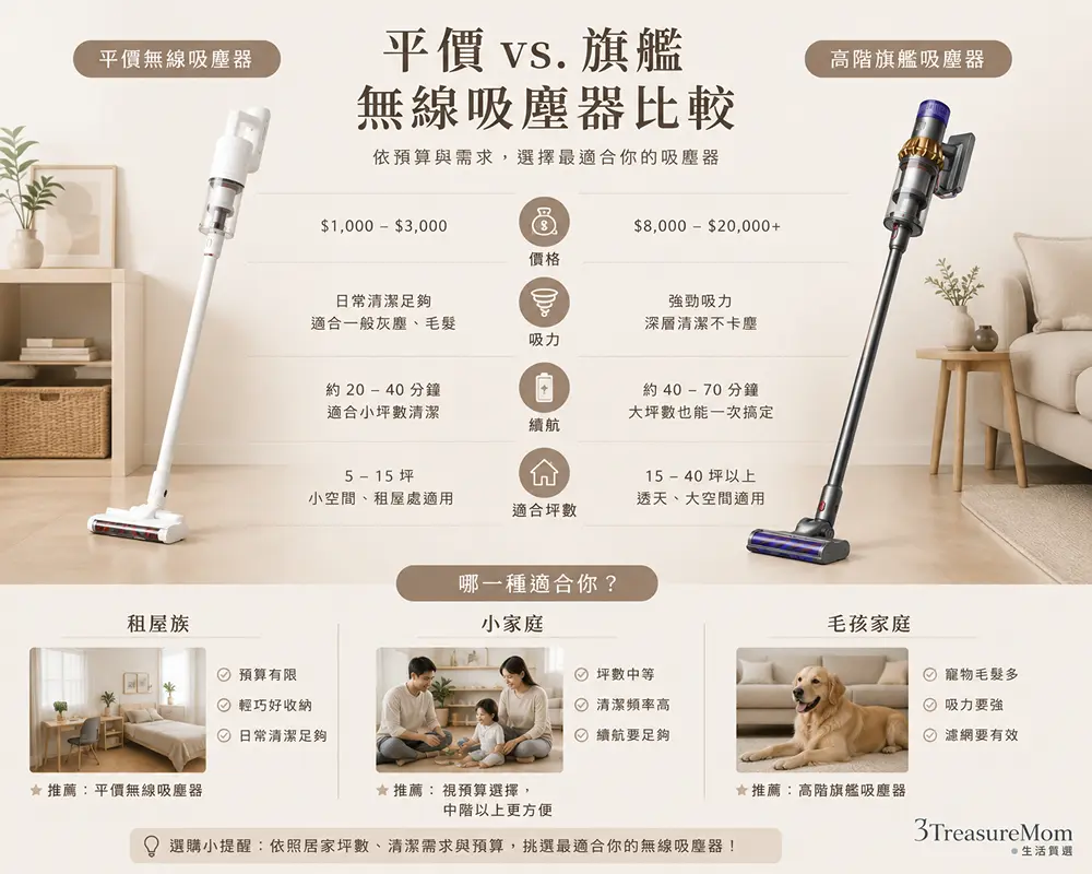 平價無線吸塵器與旗艦吸塵器差異比較圖