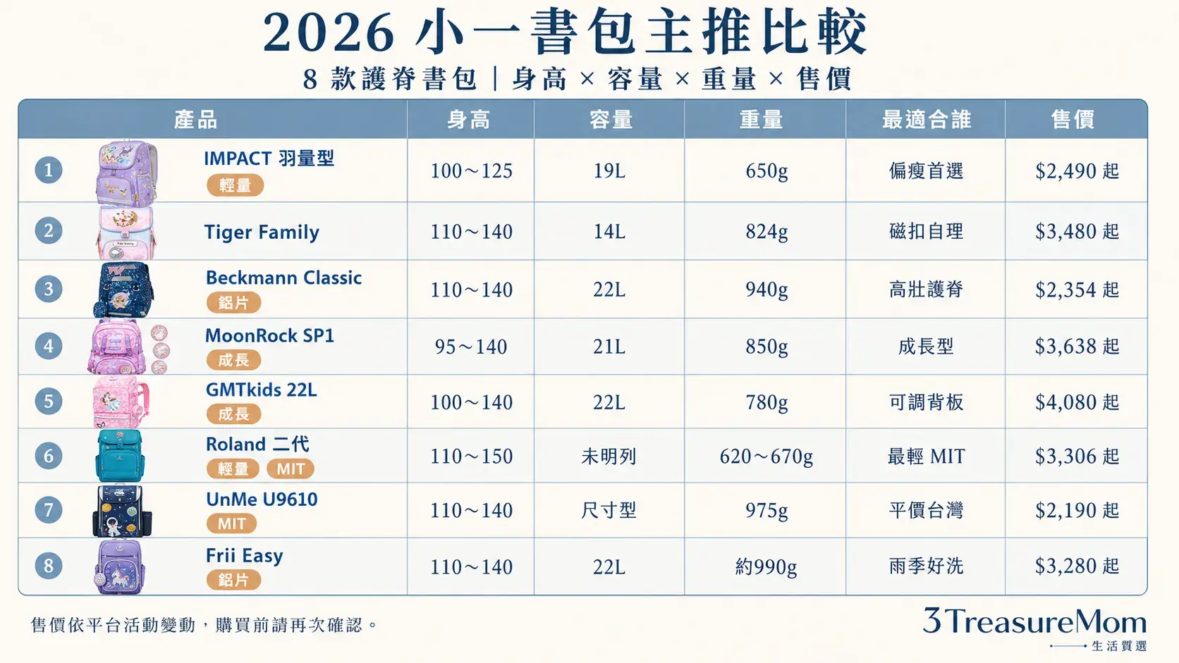 2026小一書包推薦8款主推規格比較 身高容量重量認證售價