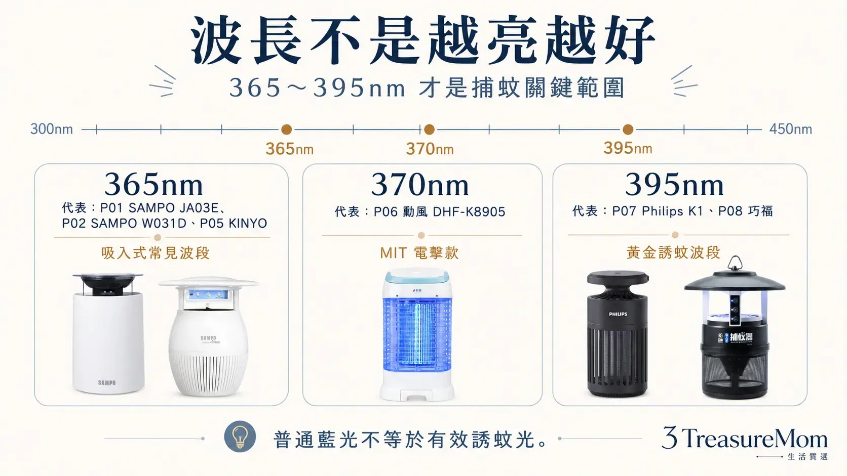 捕蚊燈波長365到395nm怎麼看 UV LED誘蚊效果說明