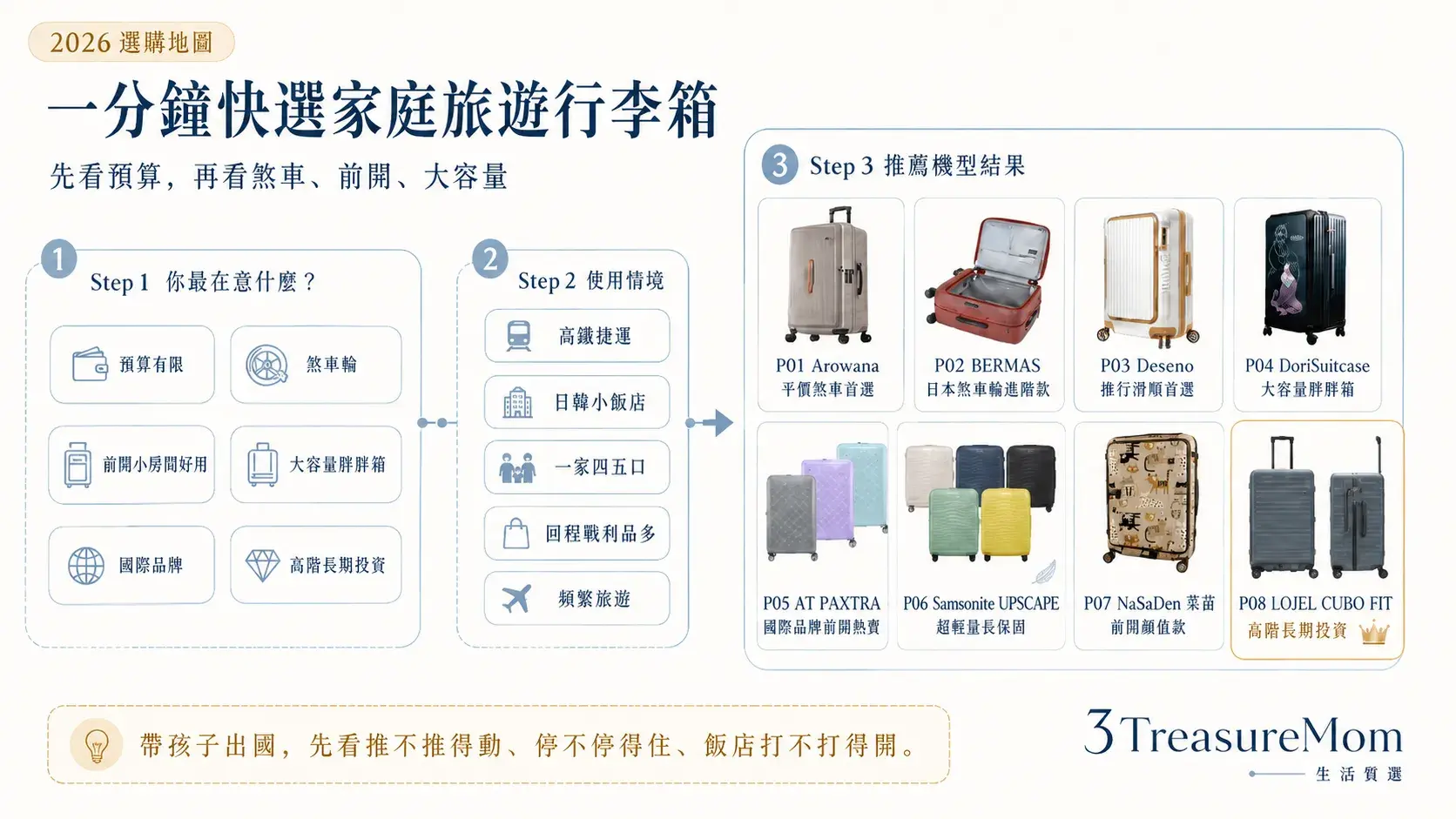 家庭旅遊行李箱一分鐘快選 預算煞車輪前開式胖胖箱對號入座