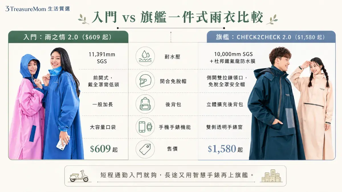 入門與旗艦一件式雨衣差異比較圖