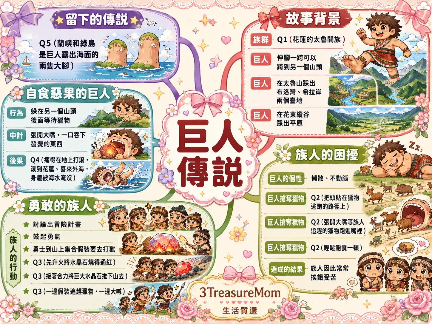 3TreasureMom三寶媽製作三年級下學期愛閱讀二巨人傳說國語課文心智圖，呈現故事背景太魯閣族、族人困擾巨人搶獵物、勇敢的族人行動、自食惡果的巨人、留下的傳說蘭嶼綠島五大分支