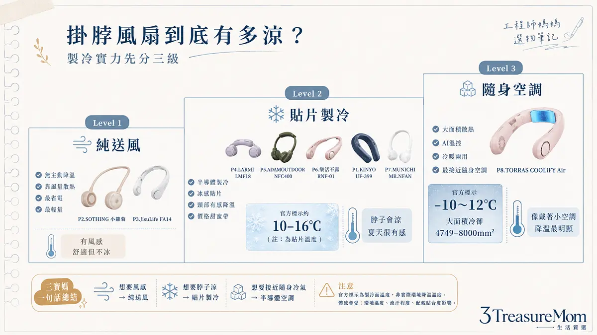 掛脖風扇製冷等級比較圖