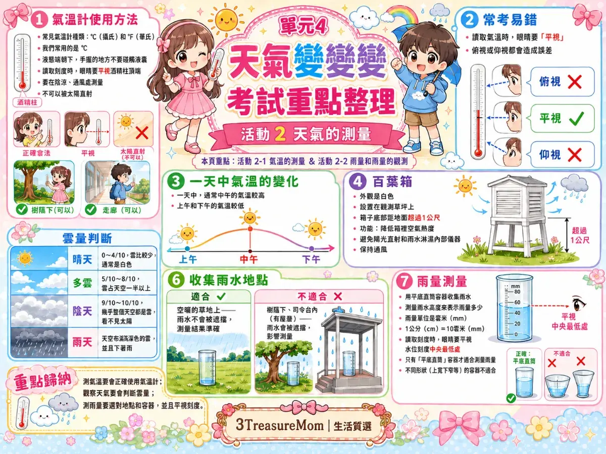 國小三年級自然科康軒單元4天氣變變變考試重點心智圖，包含氣溫計使用方法平視俯視仰視、雲量判斷、雨量測量、百葉箱功能