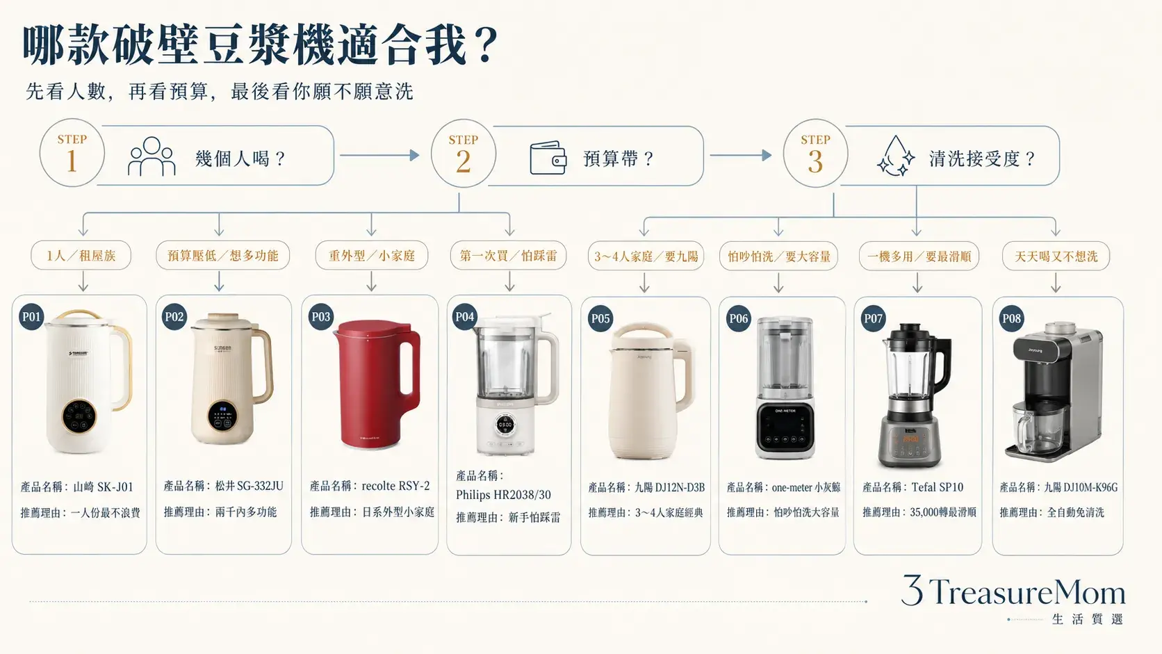 破壁豆漿機推薦30秒對號入座 一人份小家庭與懶人機型比較