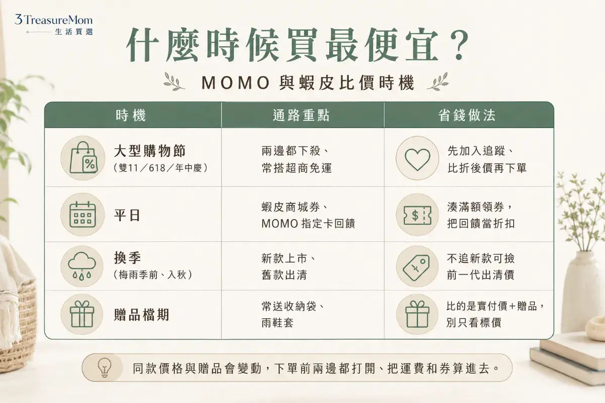 一件式雨衣 MOMO 蝦皮比價時機圖
