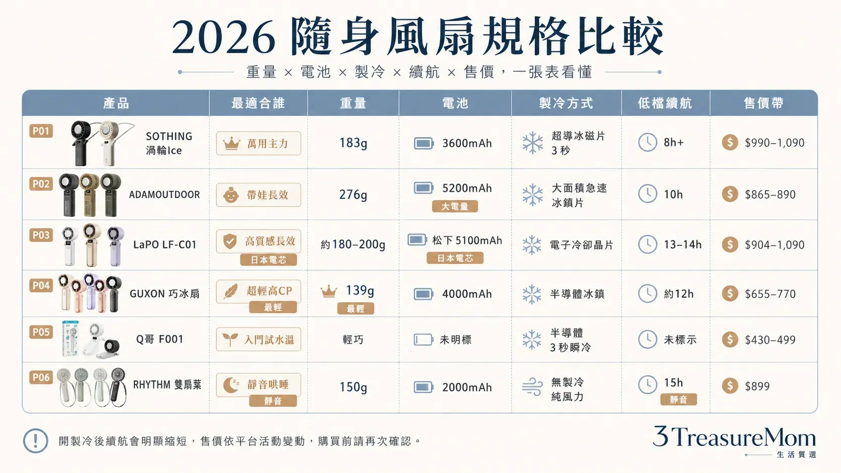 2026隨身風扇6款規格比較 重量電池製冷續航價格一次看