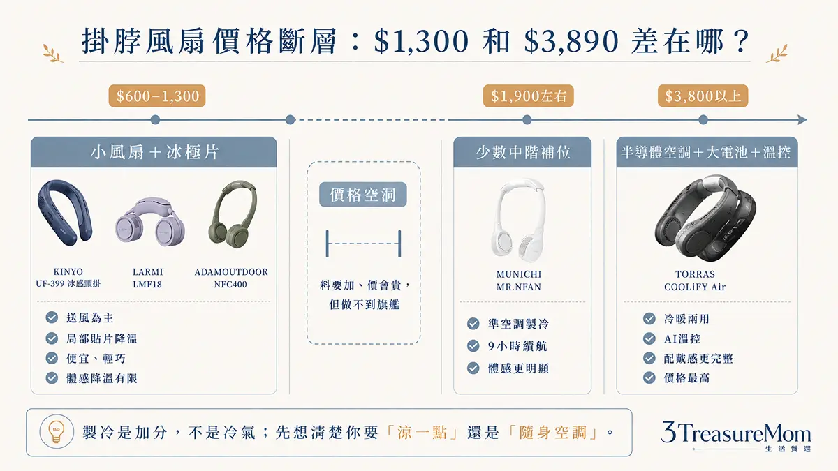 掛脖風扇價格帶與製冷功能差異分析圖